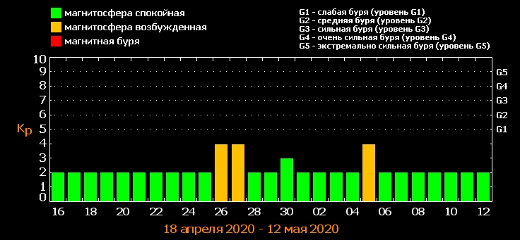 Магнитная буря накроет Землю: названа дата сильного метеошторма